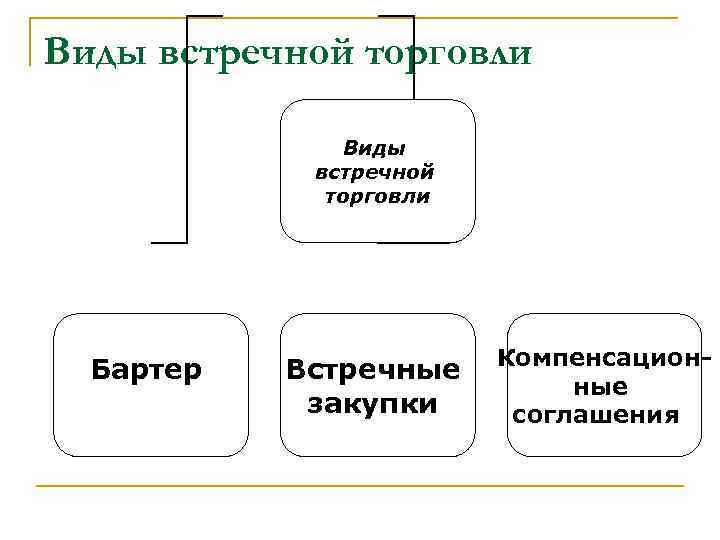 Виды встречной торговли Бартер Встречные закупки Компенсационные соглашения 