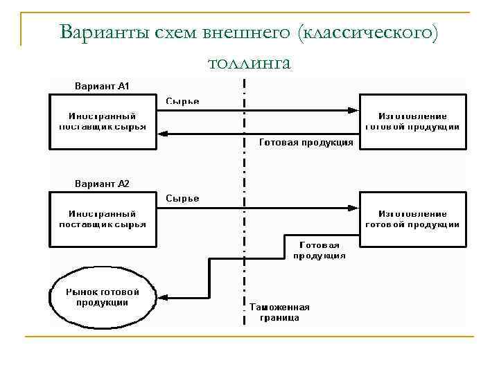 Варианты схем внешнего (классического) толлинга 