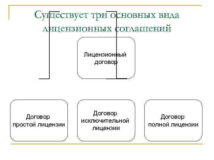 Существует три основных вида лицензионных соглашений Лицензионный договор Договор простой лицензии Договор исключительной лицензии