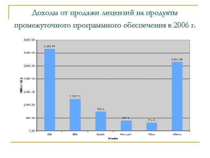 Доходы от продажи лицензий на продукты промежуточного программного обеспечения в 2006 г. 