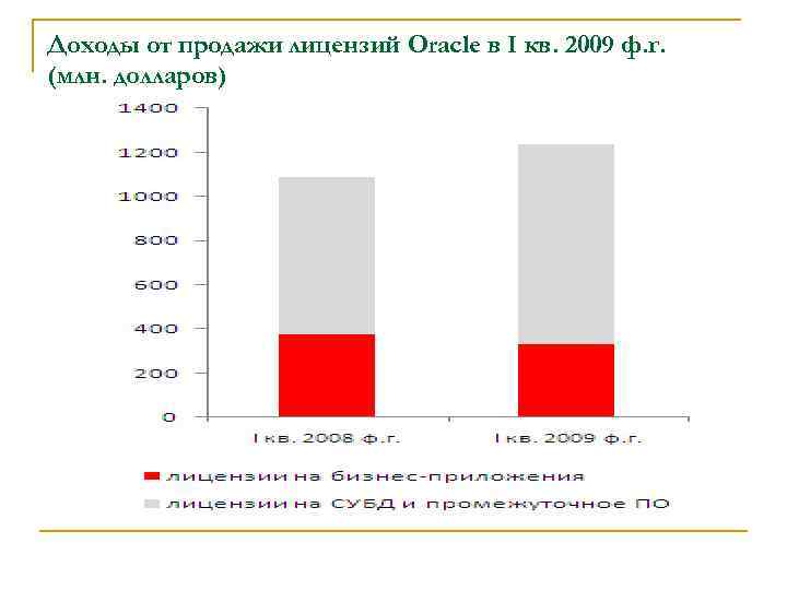 Доходы от продажи лицензий Oracle в I кв. 2009 ф. г. (млн. долларов) 