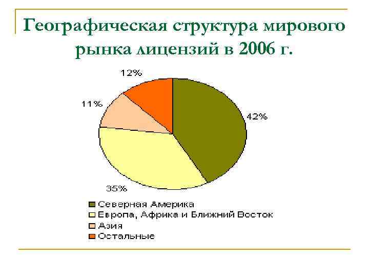 Географическая структура мирового рынка лицензий в 2006 г. 