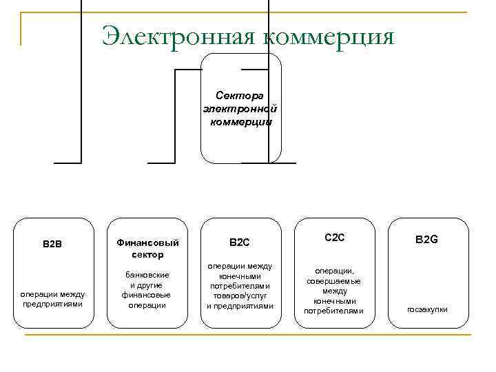 Электронная коммерция Сектора электронной коммерции В 2 В операции между предприятиями Финансовый сектор банковские