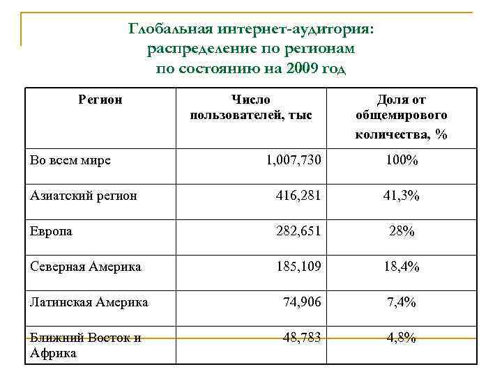 Глобальная интернет-аудитория: распределение по регионам по состоянию на 2009 год Регион Во всем мире