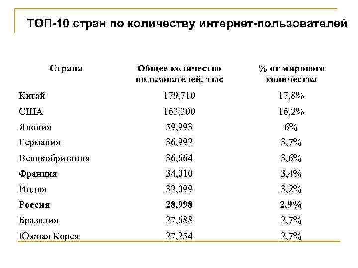 ТОП-10 стран по количеству интернет-пользователей Страна Общее количество пользователей, тыс % от мирового количества