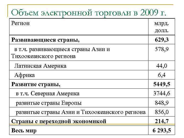Объем электронной торговли в 2009 г. Регион млрд. долл. Развивающиеся страны, 629, 3 в