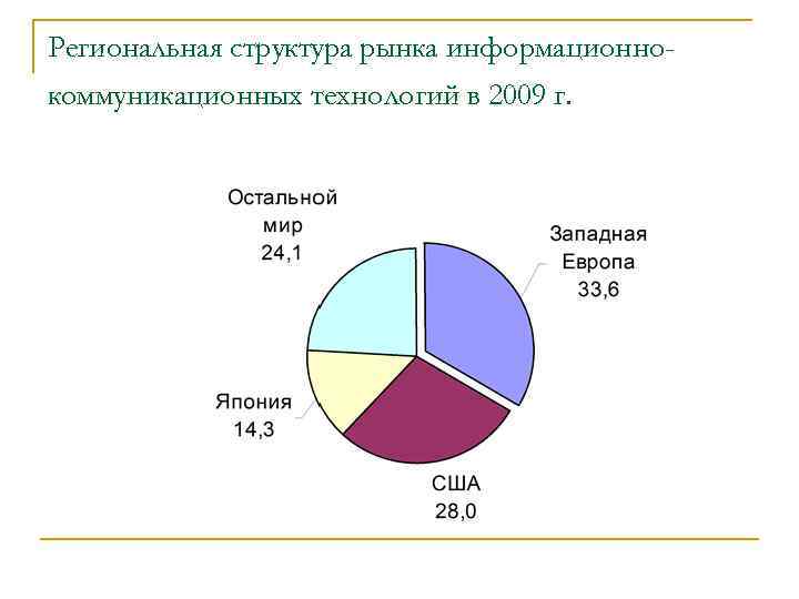 Региональная структура рынка информационнокоммуникационных технологий в 2009 г. 