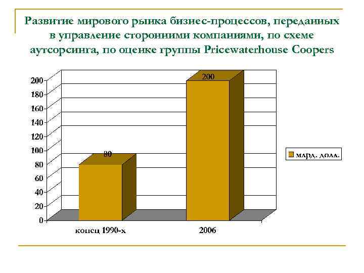 Развитие мирового рынка бизнес-процессов, переданных в управление сторонними компаниями, по схеме аутсорсинга, по оценке