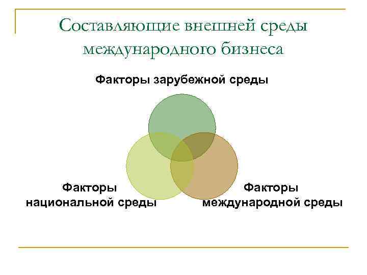 Внешне составляющая. Международная деловая среда. Факторы внешней среды международного бизнеса. Факторы бизнес среды. Среда международного бизнеса.