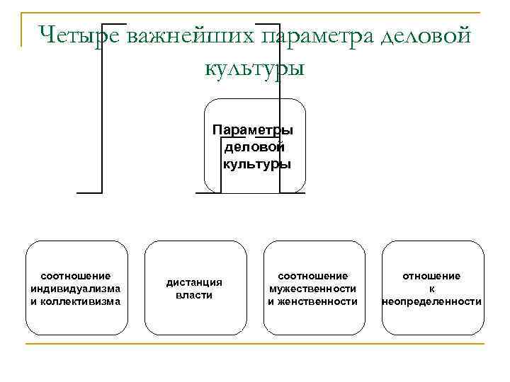 Четыре важнейших параметра деловой культуры Параметры деловой культуры соотношение индивидуализма и коллективизма дистанция власти