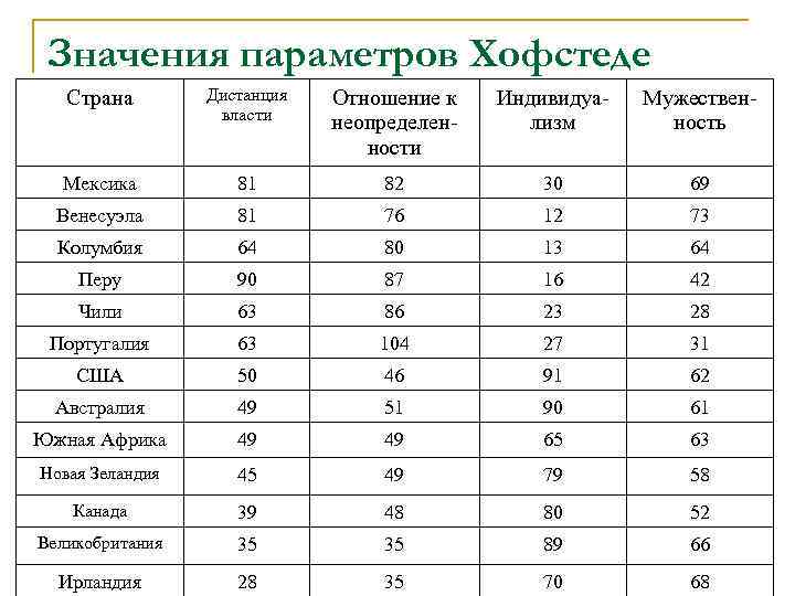 Что значит параметры. Таблица параметров Хофстеде. Хофстеде дистанция власти таблица. Хофстеде 6 параметров культуры. Параметры культуры по г.Хофстеде.