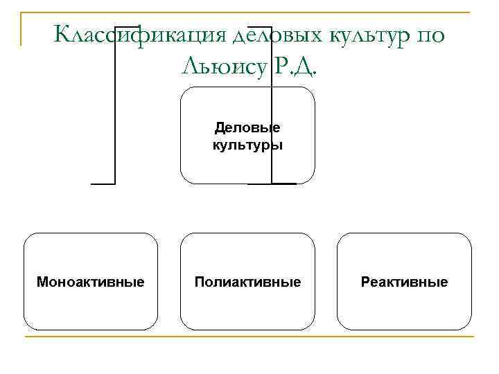 Классификация деловых культур по Льюису Р. Д. Деловые культуры Моноактивные Полиактивные Реактивные 
