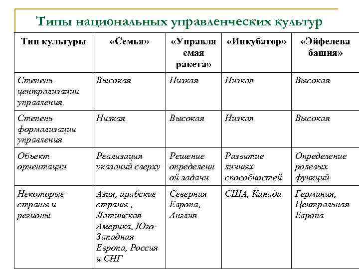 Типы национальных управленческих культур Тип культуры «Семья» «Управля емая ракета» «Инкубатор» «Эйфелева башня» Степень