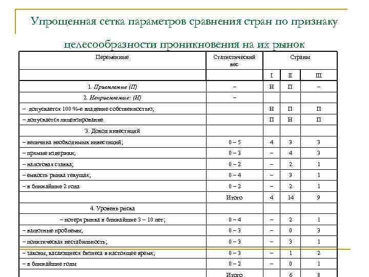 Упрощенная сетка параметров сравнения стран по признаку целесообразности проникновения на их рынок Переменные Статистический