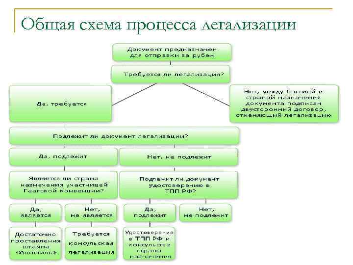 Общая схема процесса легализации документов 