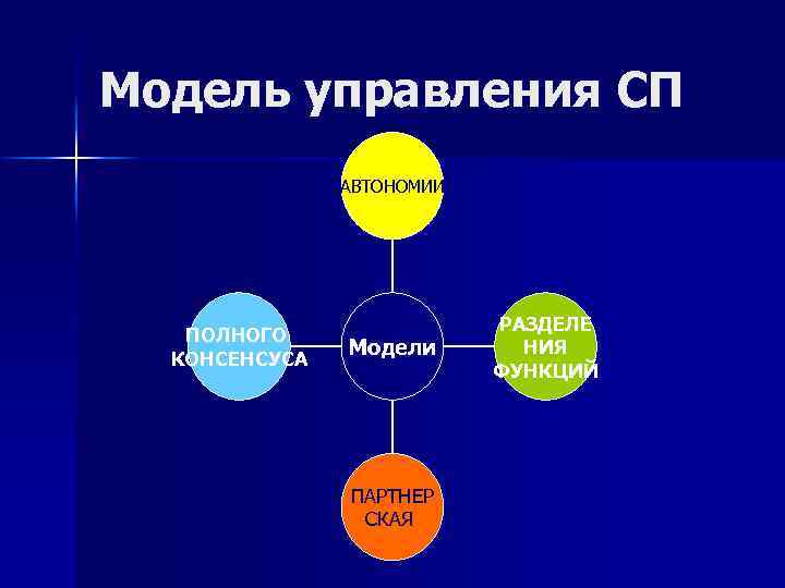 Модель управления СП АВТОНОМИИ ПОЛНОГО КОНСЕНСУСА Модели ПАРТНЕР СКАЯ РАЗДЕЛЕ НИЯ ФУНКЦИЙ 