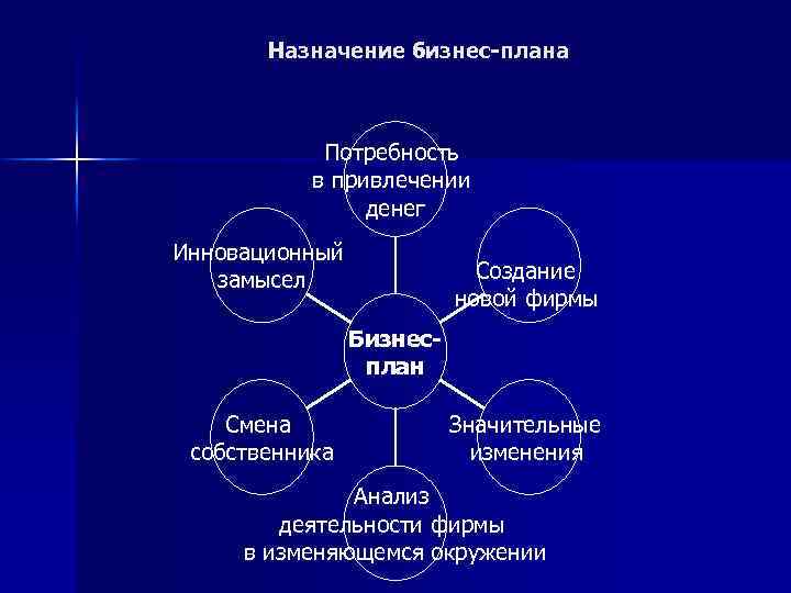 Назначение бизнес плана состоит