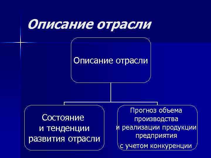 Описание отрасли Состояние и тенденции развития отрасли Прогноз объема производства и реализации продукции предприятия