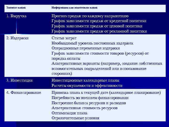 Элемент плана Информация для подготовки плана 1. Выручка Прогноз продаж по каждому направлению График