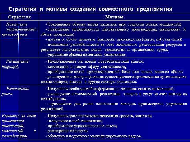Стратегия и мотивы создания совместного предприятия Стратегия Мотивы Повышение эффективности производства - Сокращение объема