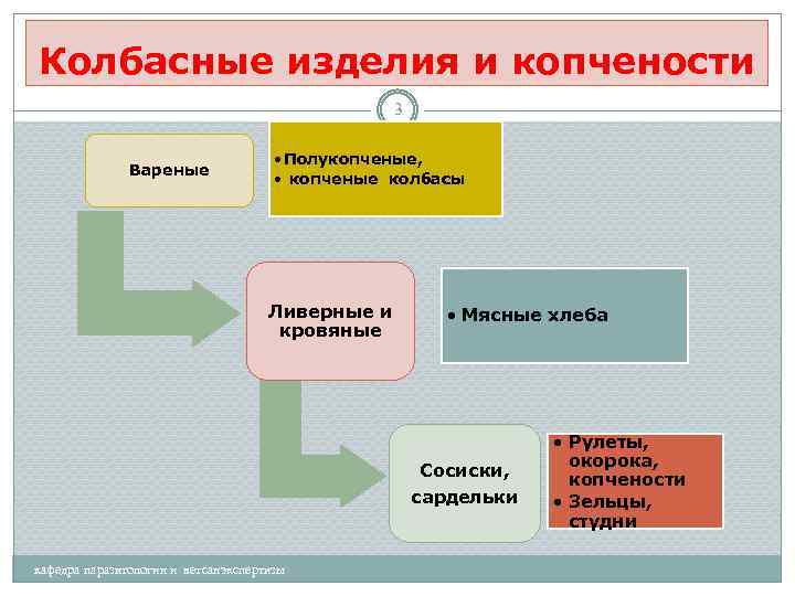 Колбасные изделия и копчености 3 Вареные • Полукопченые, • копченые колбасы Ливерные и кровяные