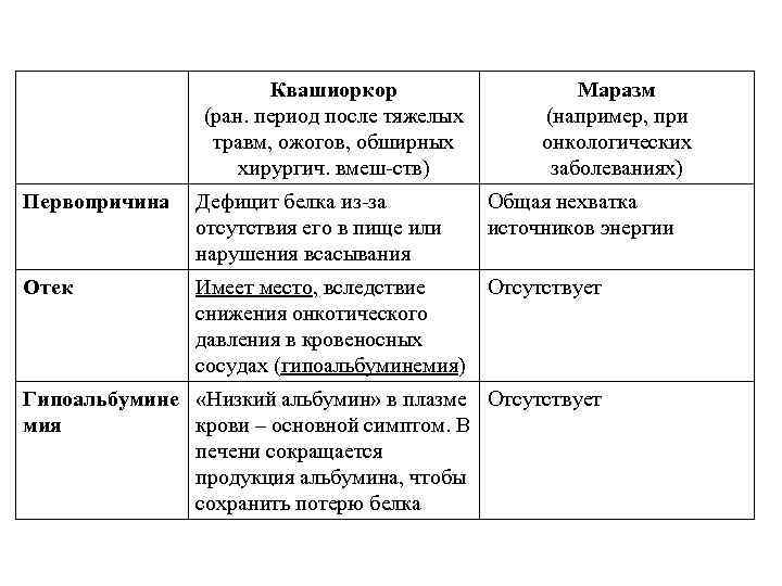 Квашиоркор (ран. период после тяжелых травм, ожогов, обширных хирургич. вмеш-ств) Маразм (например, при онкологических
