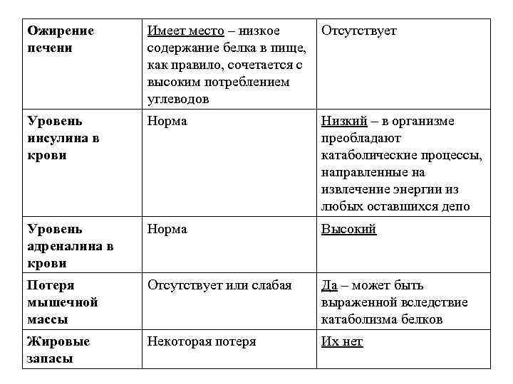 Ожирение печени Имеет место – низкое содержание белка в пище, как правило, сочетается с