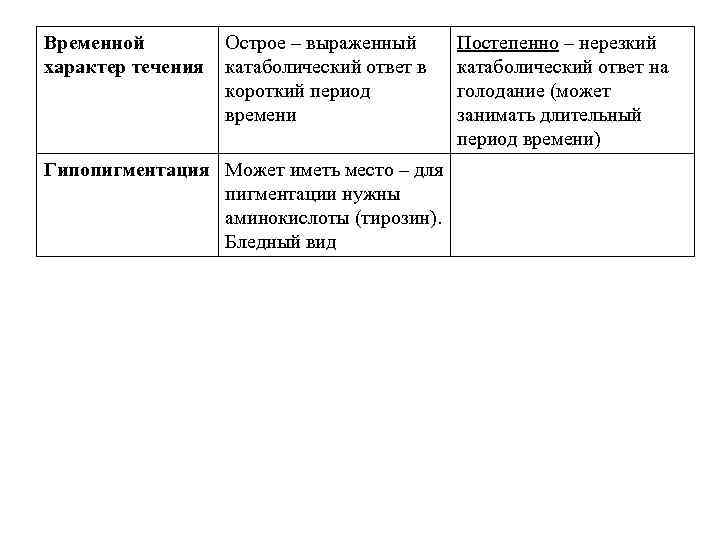 Временной характер течения Острое – выраженный катаболический ответ в короткий период времени Гипопигментация Может