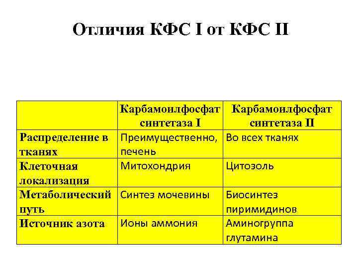 Отличия КФС I от КФС II Карбамоилфосфат синтетаза II Распределение в Преимущественно, Во всех