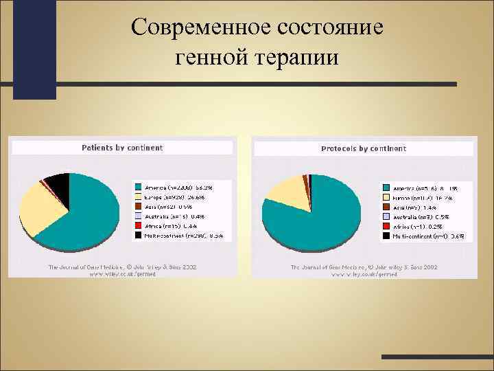 Современное состояние генной терапии 