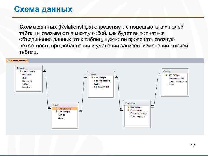 Схема данных (Relationships) определяет, с помощью каких полей таблицы связываются между собой, как будет