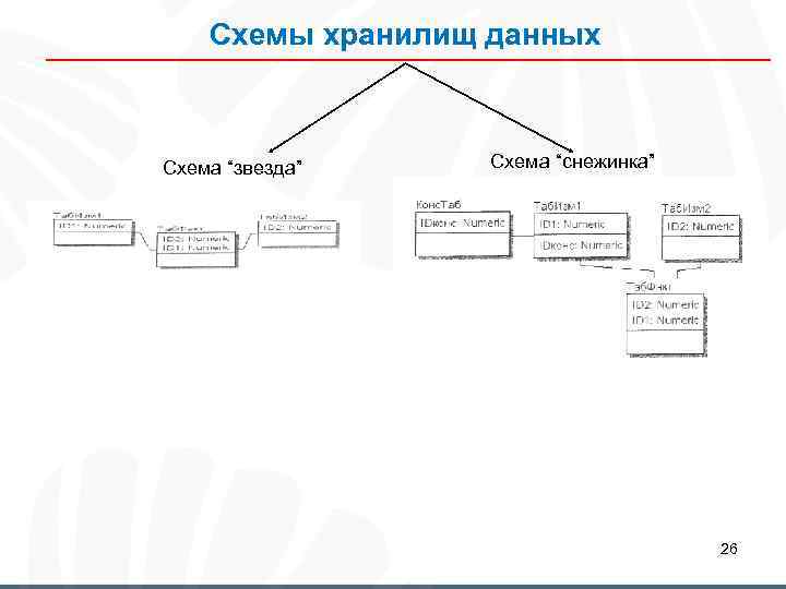 Схемы хранилищ данных Схема “звезда” Схема “снежинка” 26 