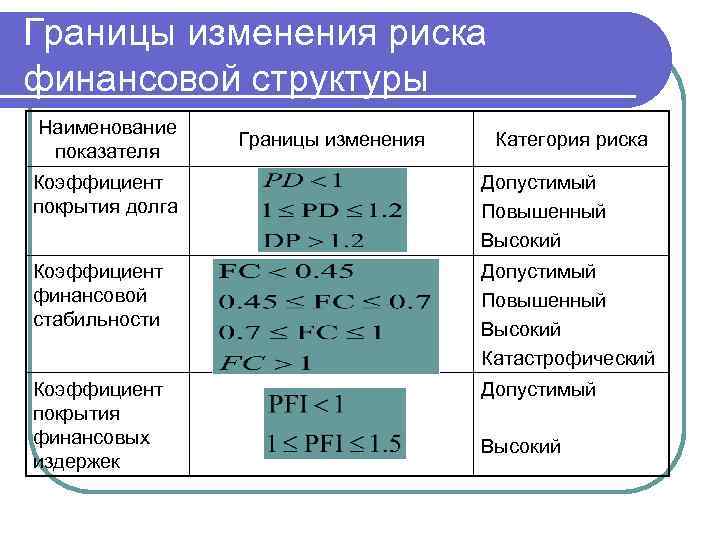 Границы изменения риска финансовой структуры Наименование показателя Границы изменения Категория риска Коэффициент покрытия долга