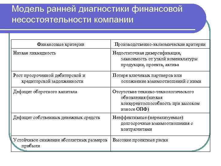 Модель ранней диагностики финансовой несостоятельности компании Финансовые критерии Производственно-экономические критерии Низкая ликвидность Недостаточная диверсификация,