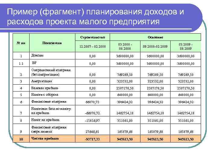 Бизнес план расходы