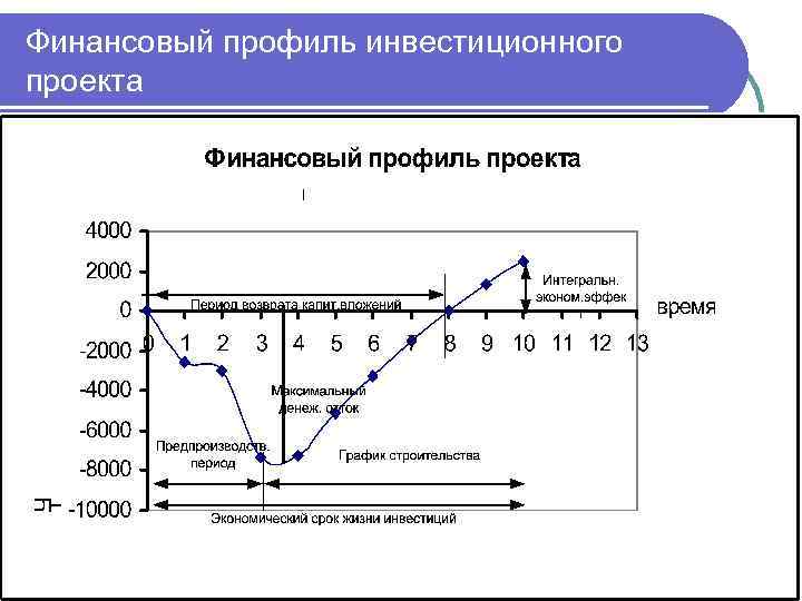 Финансовый профиль инвестиционного проекта