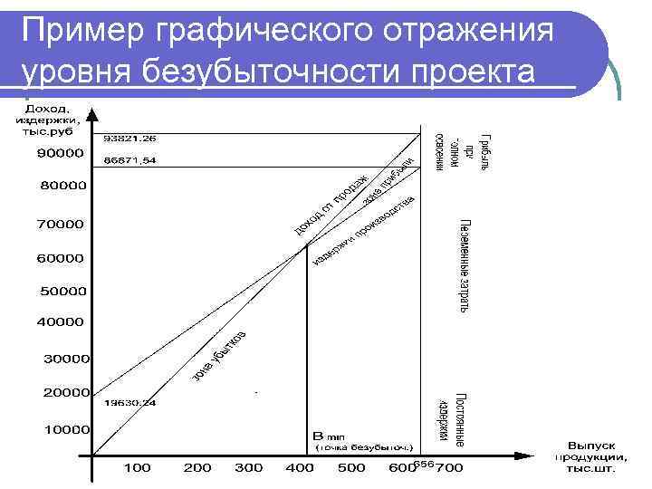 Пример графического отражения уровня безубыточности проекта 