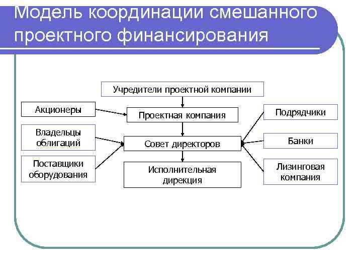 Модель координации смешанного проектного финансирования Учредители проектной компании Акционеры Владельцы облигаций Поставщики оборудования Проектная