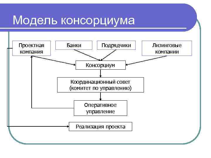 Модель консорциума Проектная компания Банки Подрядчики Консорциум Координационный совет (комитет по управлению) Оперативное управление