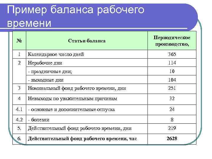 Пример баланса рабочего времени № Статьи баланса Периодическое производство, 1 Календарное число дней 365