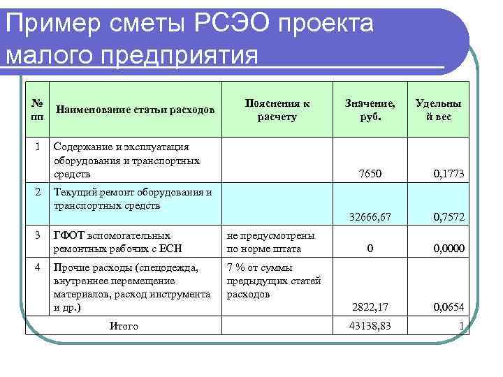 Наименование статей. Смета бизнес плана пример. Смета к бизнес плану образец. Наименование статьи для проекта. Статьи в смете расходов образец.