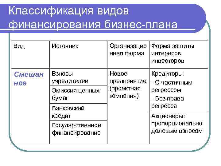 Классификация видов финансирования бизнес-плана Вид Источник Организацио Форма защиты нная форма интересов инвесторов Смешан