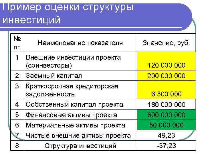 Оценка проекта для инвестора