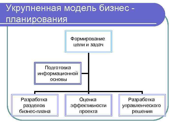 Укрупненная модель бизнес планирования Формирование цели и задач Подготовка информационной основы Разработка разделов бизнес-плана