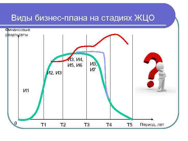 Виды бизнес-плана на стадиях ЖЦО Финансовые результаты И 3, И 4, И 5, И