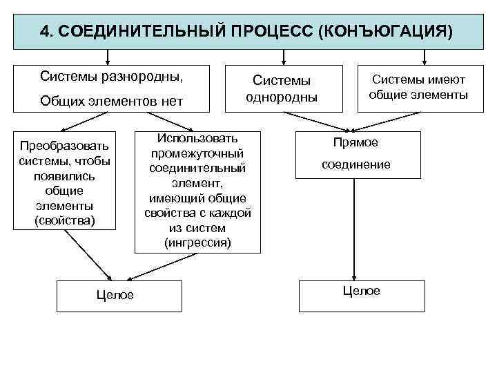 4. СОЕДИНИТЕЛЬНЫЙ ПРОЦЕСС (КОНЪЮГАЦИЯ) Системы разнородны, Общих элементов нет Преобразовать системы, чтобы появились общие