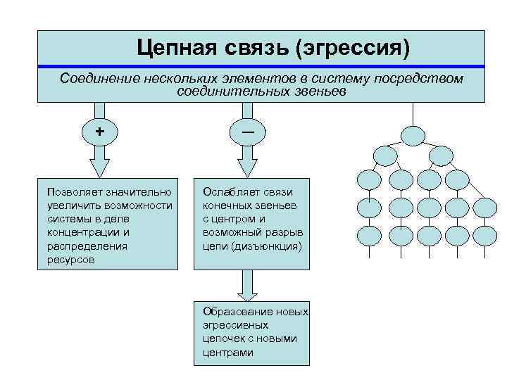 Цепная связь (эгрессия) Соединение нескольких элементов в систему посредством соединительных звеньев + Позволяет значительно