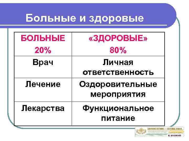 Больные и здоровые БОЛЬНЫЕ 20% Врач Лечение Лекарства «ЗДОРОВЫЕ» 80% Личная ответственность Оздоровительные мероприятия