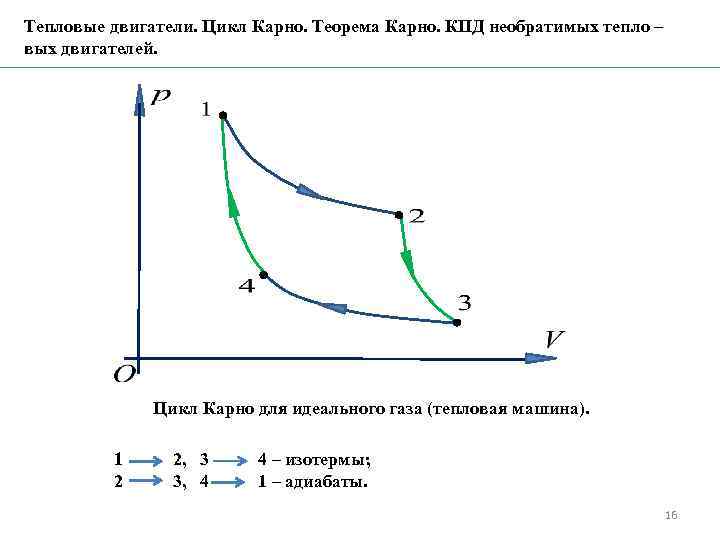 Тепловые двигатели. Цикл Карно. Теорема Карно. КПД необратимых тепло – вых двигателей. Цикл Карно