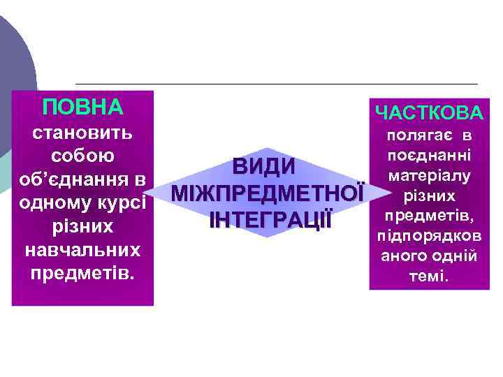 ПОВНА становить собою об’єднання в одному курсі різних навчальних предметів. ЧАСТКОВА ВИДИ МІЖПРЕДМЕТНОЇ ІНТЕГРАЦІЇ